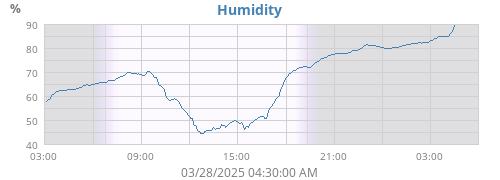 Humidity