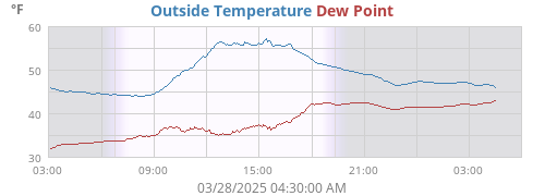 Outside Temperature