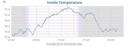 Inside Temperature