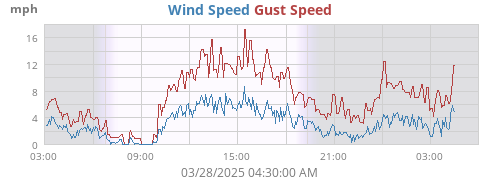 Wind Speed