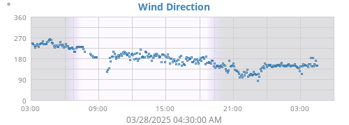 Wind Direction