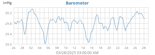 Barometer