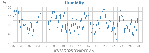 Humidity