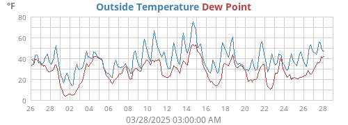 Outside Temperature