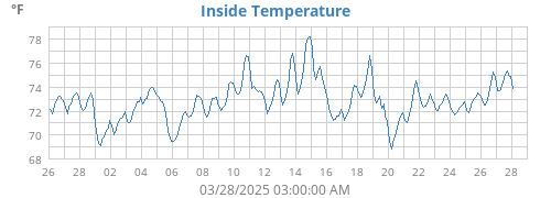 Inside Temperature