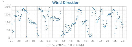 Wind Direction