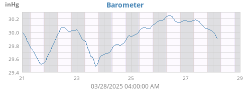 Barometer