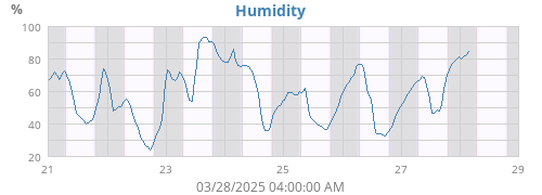 Humidity