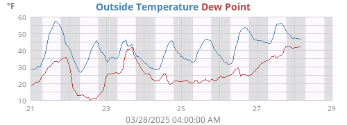 Outside Temperature