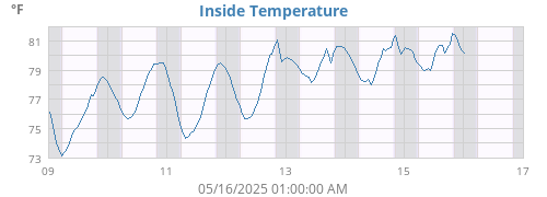 Inside Temperature