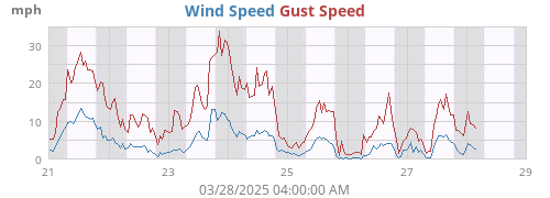 Wind Speed