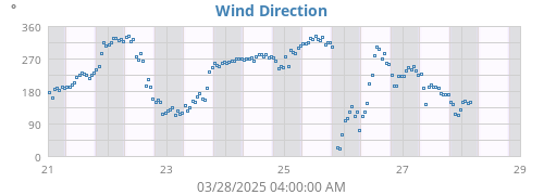 Wind Direction