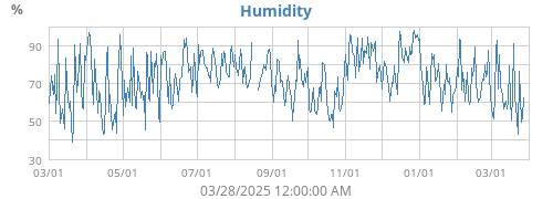 Humidity