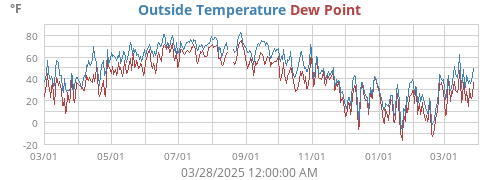 Outside Temperature