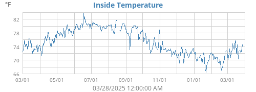 Inside Temperature