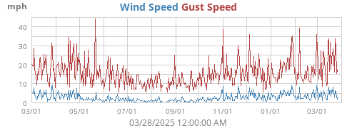 Wind Speed