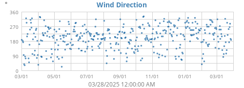 Wind Direction